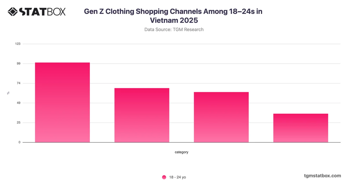 Gen Z Clothing Shopping Channels Among 18–24s in Vietnam 2025
