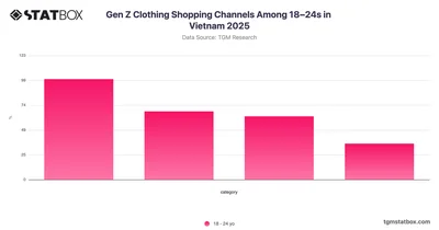 Gen Z Clothing Shopping Channels Among 18–24s in Vietnam 2025