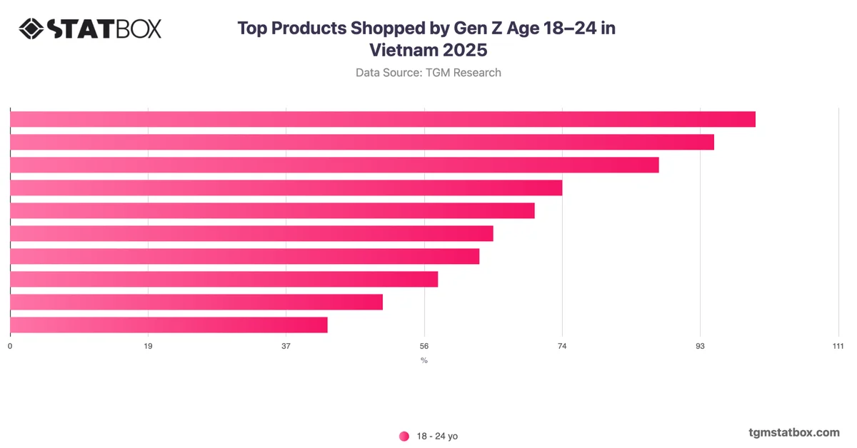 Top Products Shopped by Gen Z Age 18–24 in Vietnam 2025