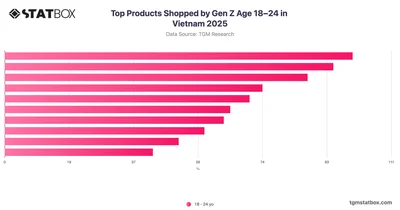 Top Products Shopped by Gen Z Age 18–24 in Vietnam 2025