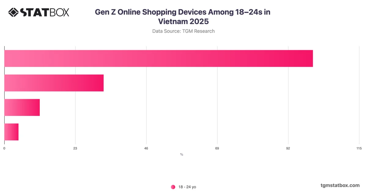 Gen Z Online Shopping Devices Among 18–24s in Vietnam 2025