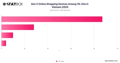Gen Z Online Shopping Devices Among 18–24s in Vietnam 2025