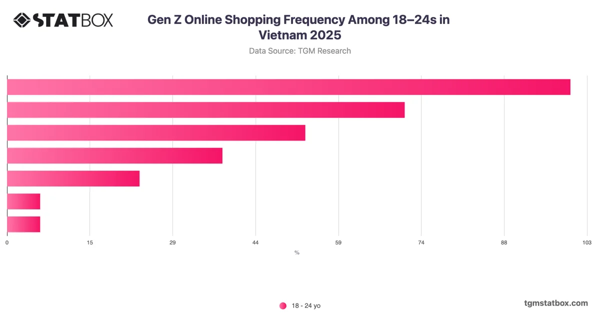 Gen Z Online Shopping Frequency Among 18–24s in Vietnam 2025