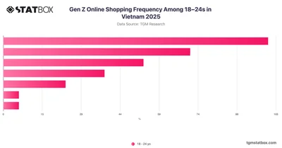 Gen Z Online Shopping Frequency Among 18–24s in Vietnam 2025