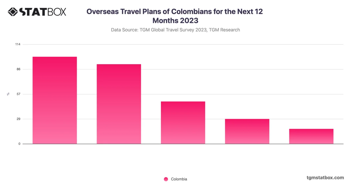 Overseas Travel Plans of Colombians for the Next 12 Months 2023