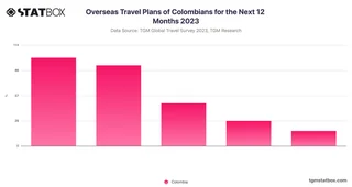 Overseas Travel Plans of Colombians for the Next 12 Months 2023