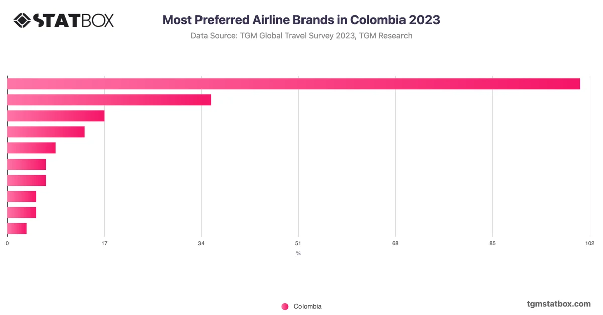 Most Preferred Airline Brands in Colombia 2023