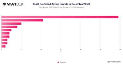 Most Preferred Airline Brands in Colombia 2023