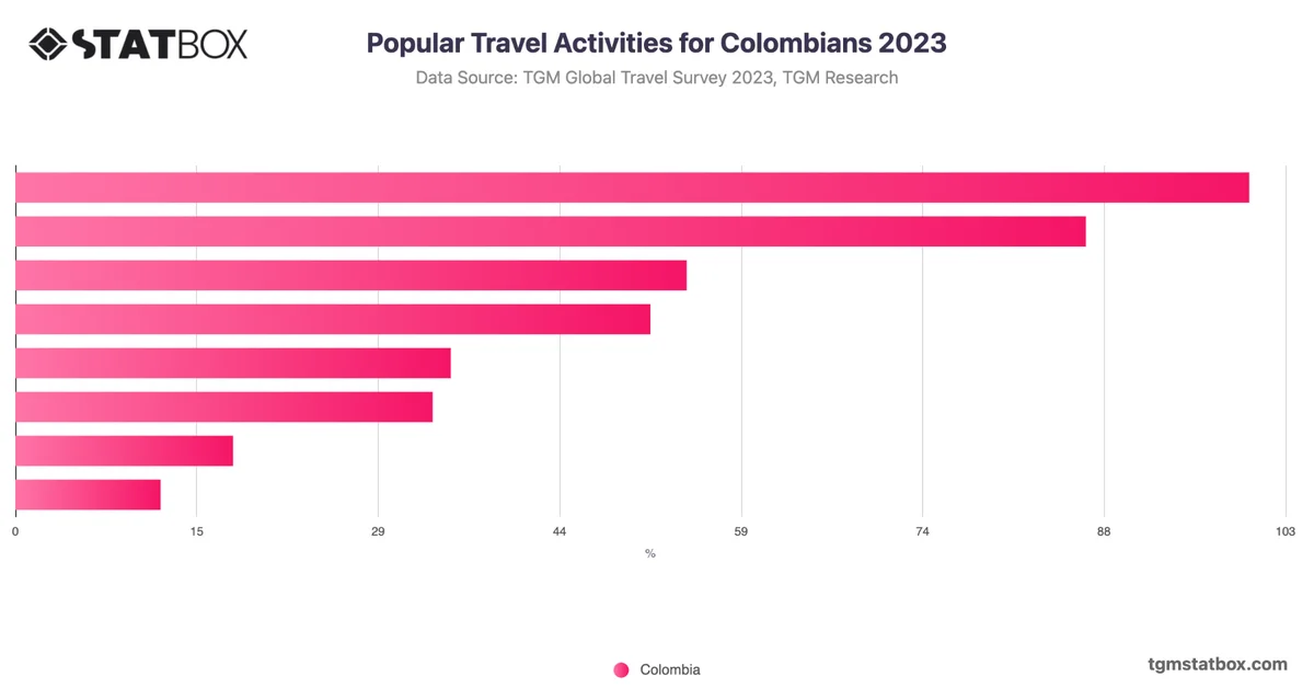 Popular Travel Activities for Colombians 2023
