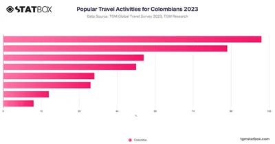 Popular Travel Activities for Colombians 2023
