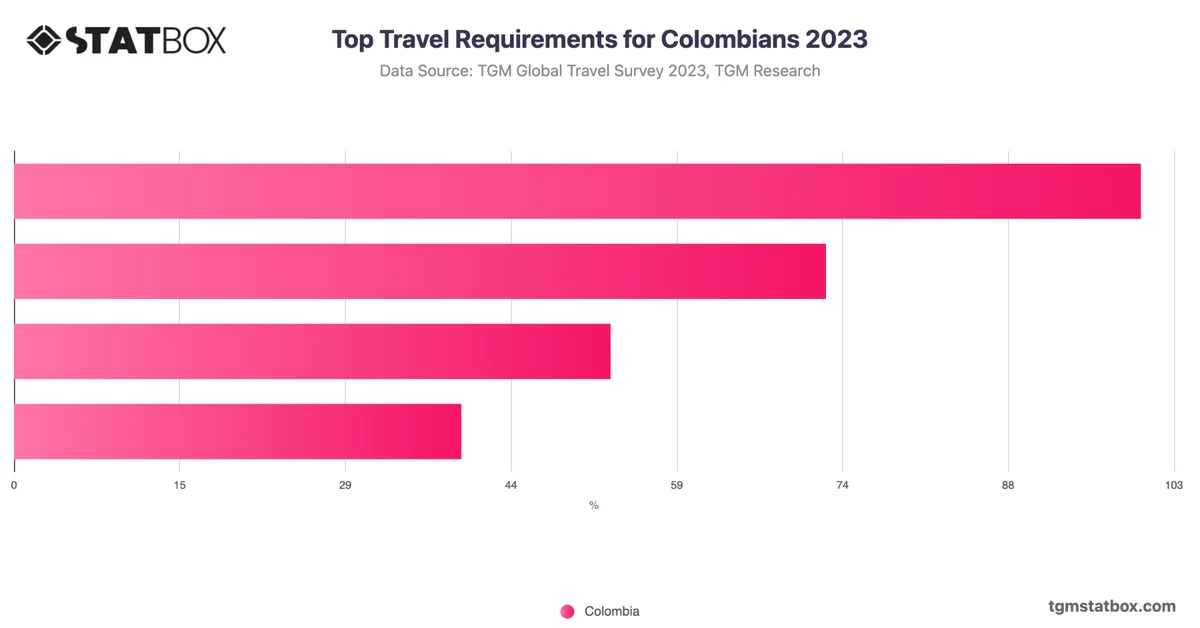 Top Travel Requirements for Colombians 2023