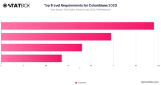 Top Travel Requirements for Colombians 2023