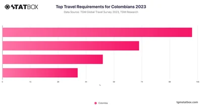 Top Travel Requirements for Colombians 2023