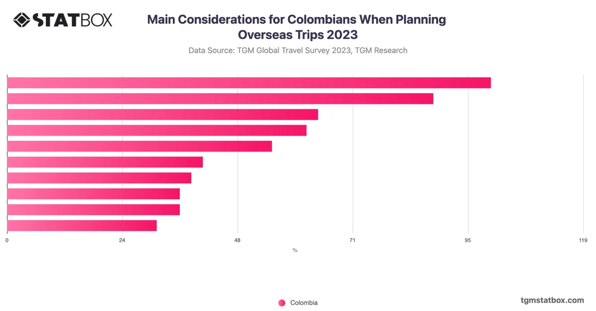 Main Considerations for Colombians When Planning Overseas Trips 2023