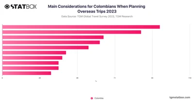 Main Considerations for Colombians When Planning Overseas Trips 2023