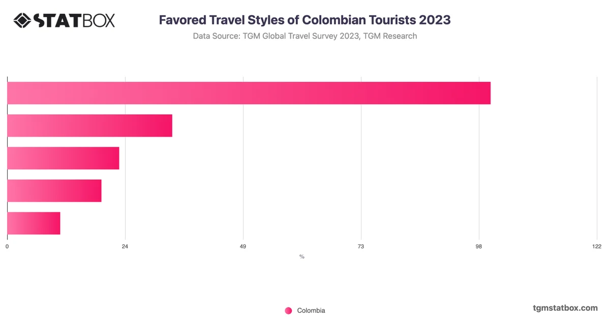 Favored Travel Styles of Colombian Tourists 2023
