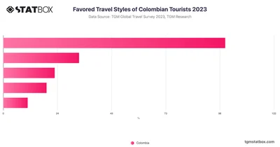 Favored Travel Styles of Colombian Tourists 2023
