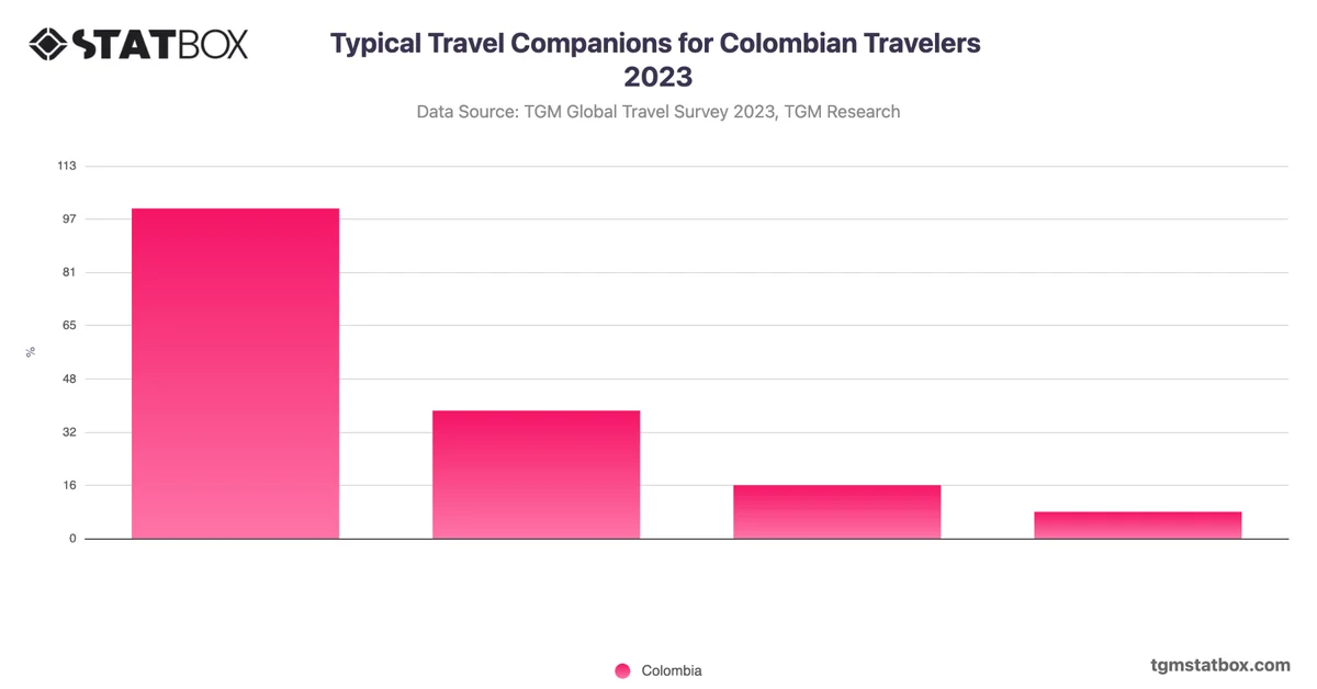 Typical Travel Companions for Colombian Travelers 2023