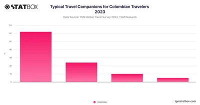 Typical Travel Companions for Colombian Travelers 2023