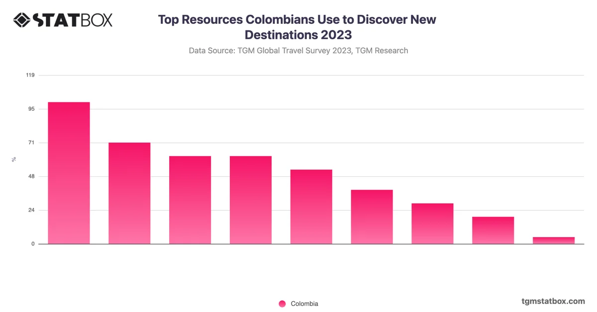 Top Resources Colombians Use to Discover New Destinations 2023