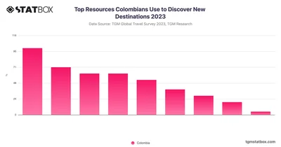 Top Resources Colombians Use to Discover New Destinations 2023