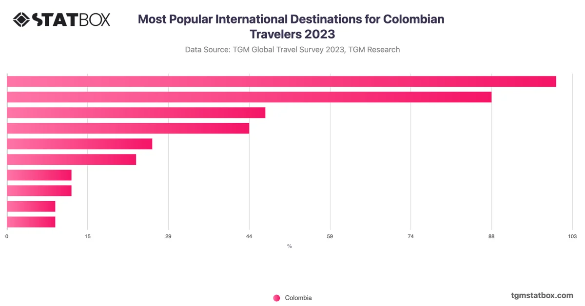 Most Popular International Destinations for Colombian Travelers 2023