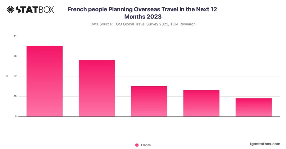 French people Planning Overseas Travel in the Next 12 Months 2023
