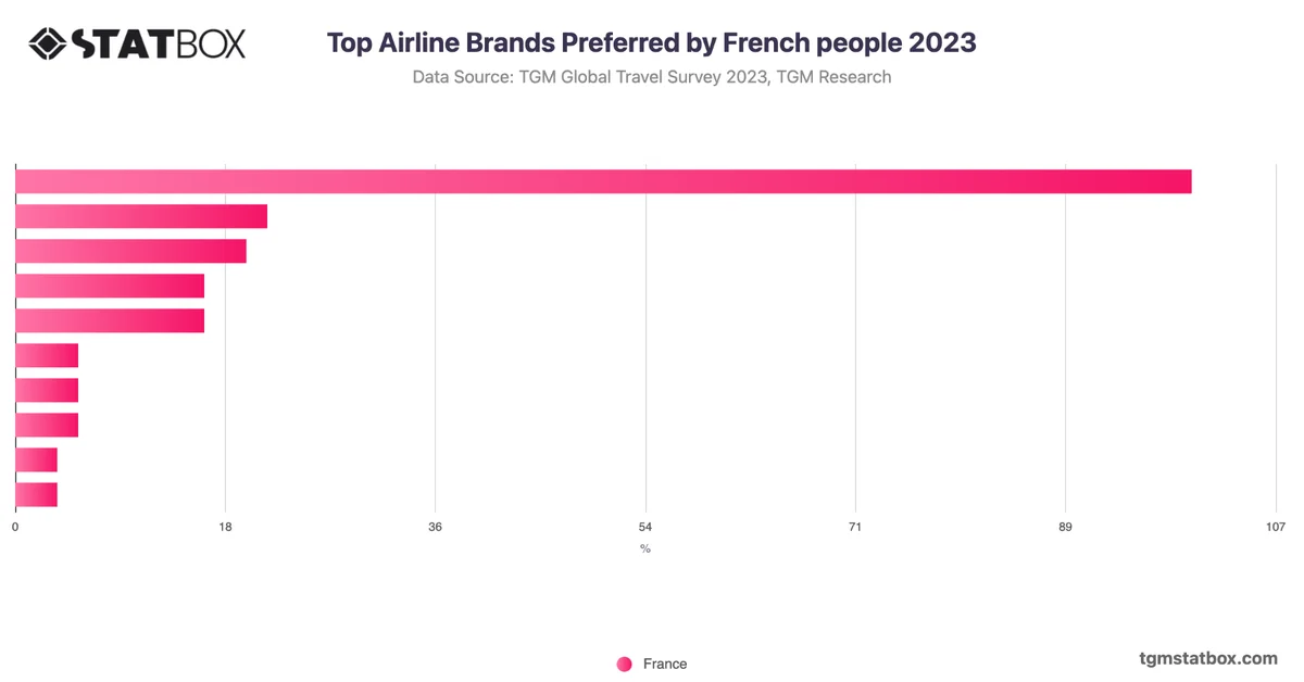Top Airline Brands Preferred by French people 2023