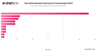 Top Airline Brands Preferred by French people 2023