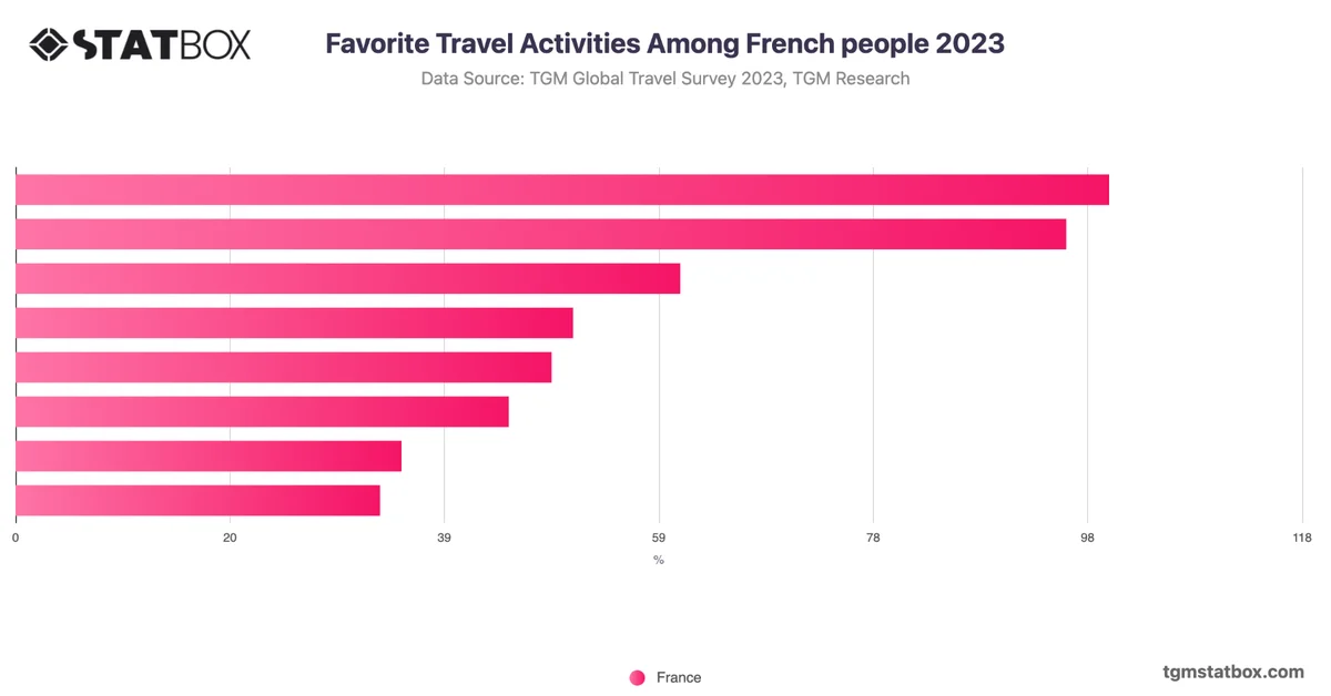Favorite Travel Activities Among French people 2023