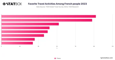 Favorite Travel Activities Among French people 2023