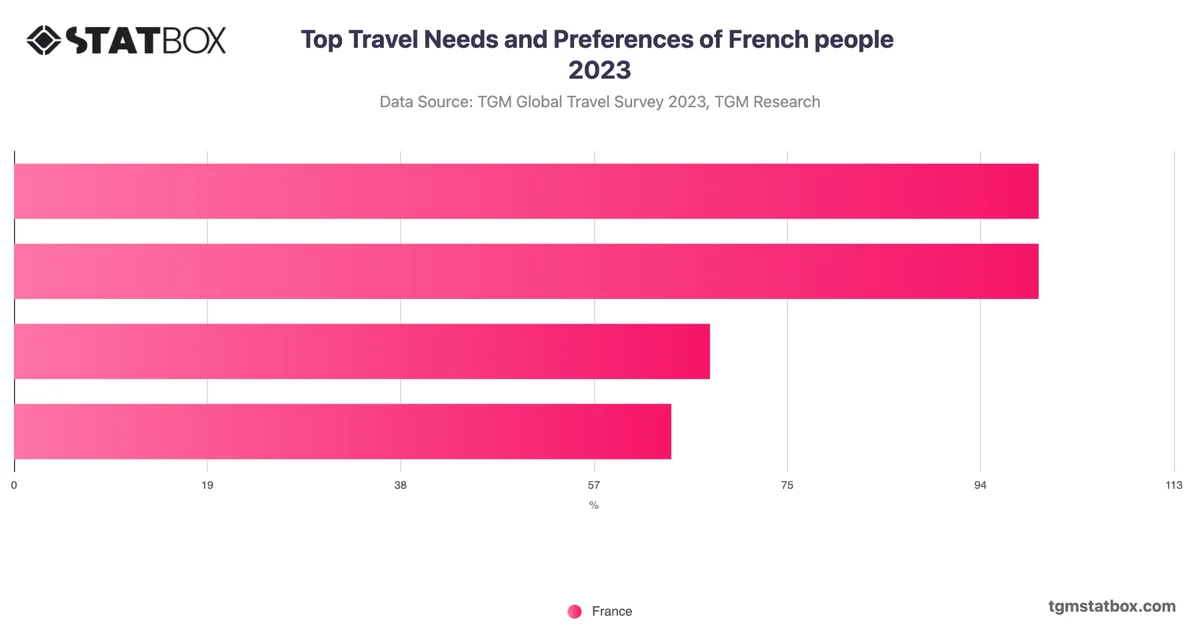 Top Travel Needs and Preferences of French people 2023