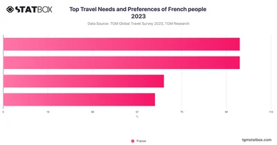 Top Travel Needs and Preferences of French people 2023