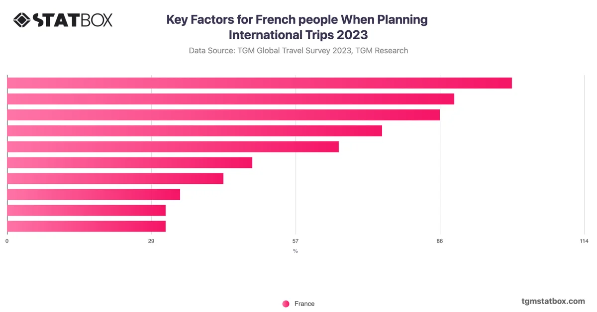 Key Factors for French people When Planning International Trips 2023