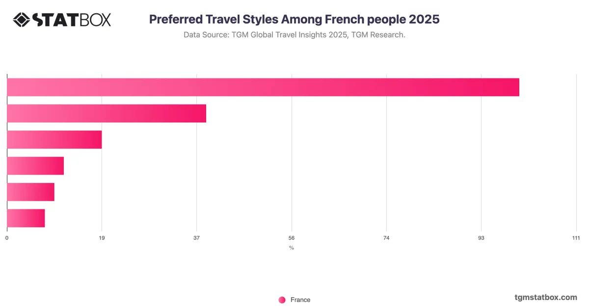 Preferred Travel Styles Among French people 2025