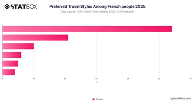 Preferred Travel Styles Among French people 2025