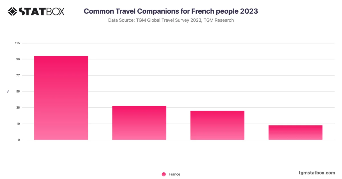 Common Travel Companions for French people 2023