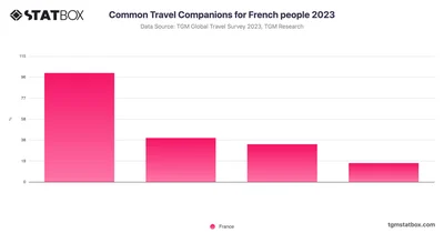 Common Travel Companions for French people 2023