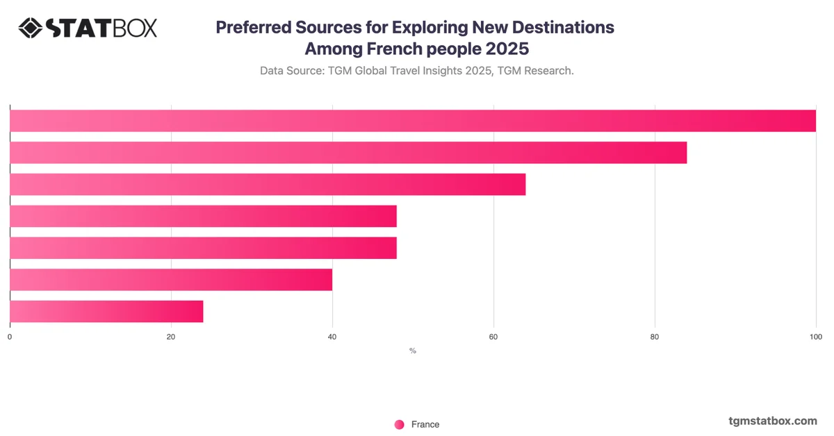 Preferred Sources for Exploring New Destinations Among French people 2025