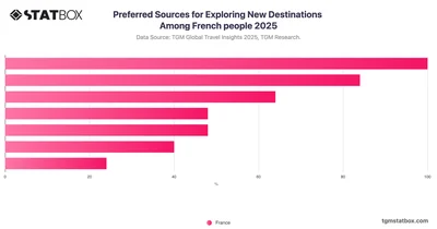 Preferred Sources for Exploring New Destinations Among French people 2025