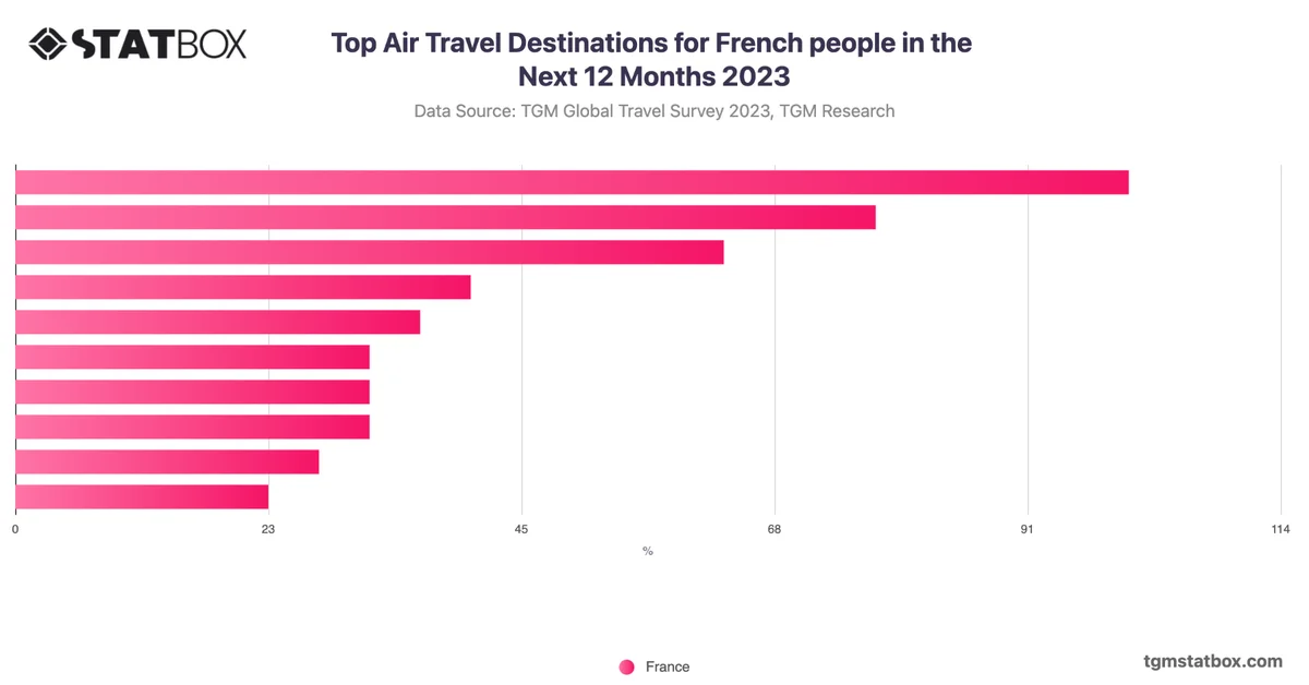 Top Air Travel Destinations for French people in the Next 12 Months 2023