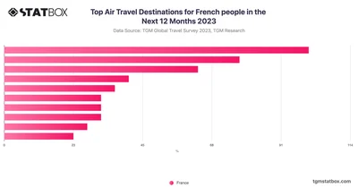 Top Air Travel Destinations for French people in the Next 12 Months 2023
