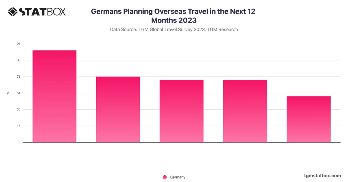 Germans Planning Overseas Travel in the Next 12 Months 2023