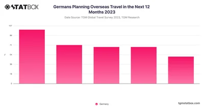 Germans Planning Overseas Travel in the Next 12 Months 2023