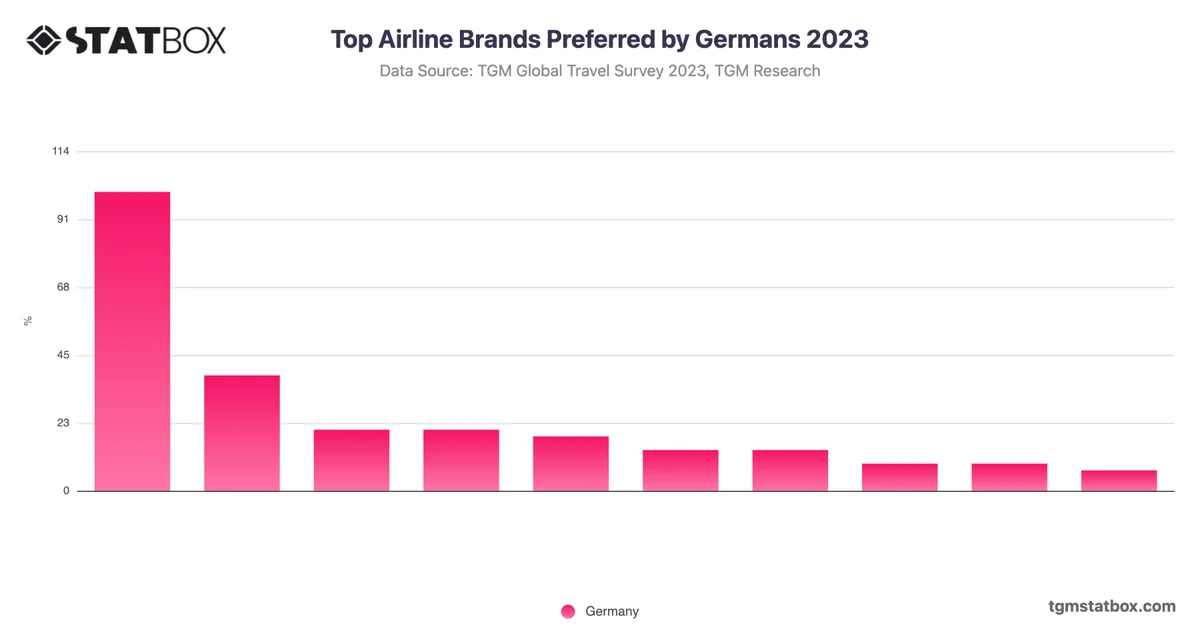 Top Airline Brands Preferred by Germans 2023