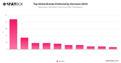 Top Airline Brands Preferred by Germans 2023