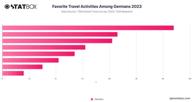 Favorite Travel Activities Among Germans 2023