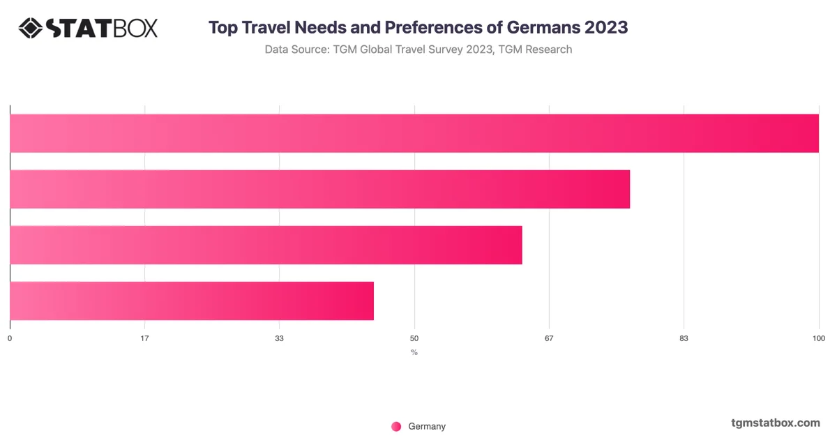 Top Travel Needs and Preferences of Germans 2023