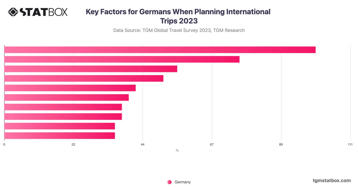 Key Factors for Germans When Planning International Trips 2023