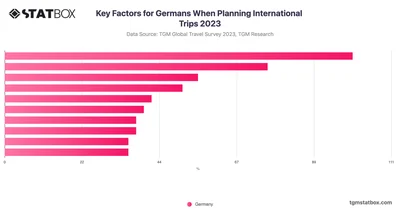 Key Factors for Germans When Planning International Trips 2023